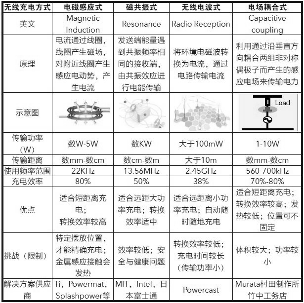 電場耦合式無線充電方案